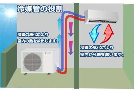 室外機 冷媒管|エアコンの冷媒管とは？ドレン勾配についても解説！。